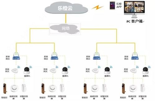 有了這些樂橙智能設備，你的房子才不算落伍